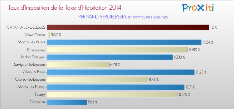Taux d'imposition de la taxe d'habitation 2014 pour PERNAND-VERGELESSES et les communes proches Comparaison des taux d'imposition de la taxe d'habitation 2014 pour PERNAND-VERGELESSES et les communes voisines