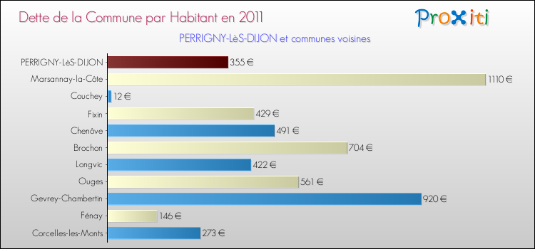 Dette par habitant de la commune en 2011 pour PERRIGNY-LèS-DIJON et les communes proches Comparaison de la dette par habitant de la commune en 2011 pour PERRIGNY-LèS-DIJON et les communes voisines
