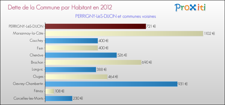 Dette par habitant de la commune en 2012 pour PERRIGNY-LèS-DIJON et les communes proches Comparaison de la dette par habitant de la commune en 2012 pour PERRIGNY-LèS-DIJON et les communes voisines