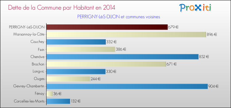 Dette par habitant de la commune en 2014 pour PERRIGNY-LèS-DIJON et les communes proches Comparaison de la dette par habitant de la commune en 2014 pour PERRIGNY-LèS-DIJON et les communes voisines
