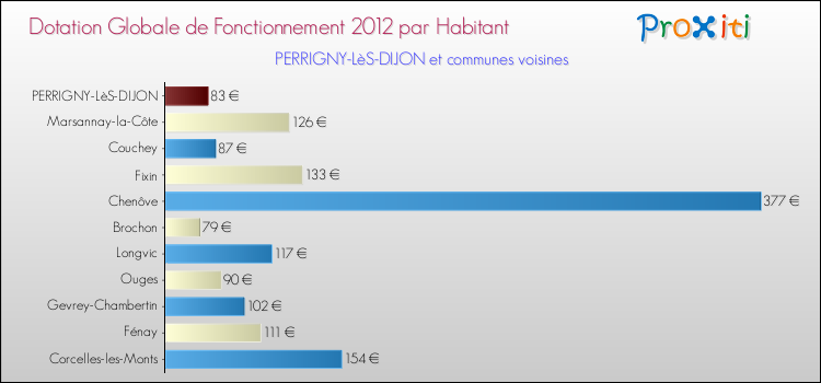 Montant des dotations globales de fonctionnement DGF par Habitant pour PERRIGNY-LèS-DIJON et les communes proches Comparaison des des dotations globales de fonctionnement DGF par habitant pour PERRIGNY-LèS-DIJON et les communes voisines
