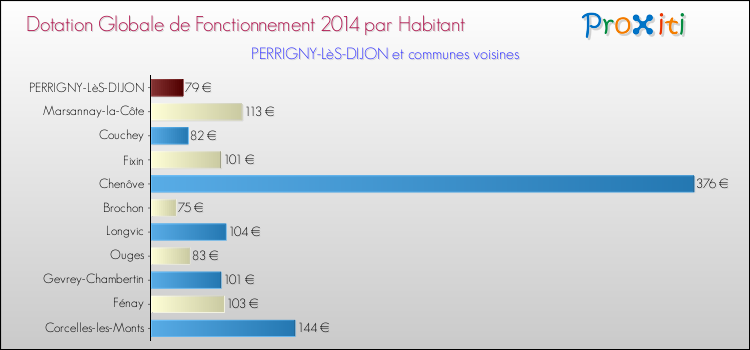 Montant des dotations globales de fonctionnement DGF par Habitant pour PERRIGNY-LèS-DIJON et les communes proches en 2014. Comparaison des des dotations globales de fonctionnement DGF par habitant pour PERRIGNY-LèS-DIJON et les communes voisines en 2014.