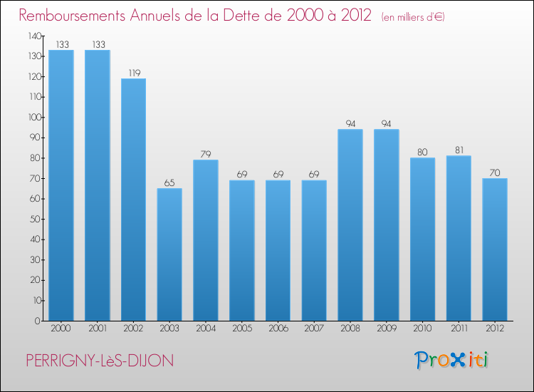 Evolution de l'annuité de la dette pour la commune de PERRIGNY-LèS-DIJON de 2000 à 2012 Annuités de la dette pour PERRIGNY-LèS-DIJON de 2000 à 2012