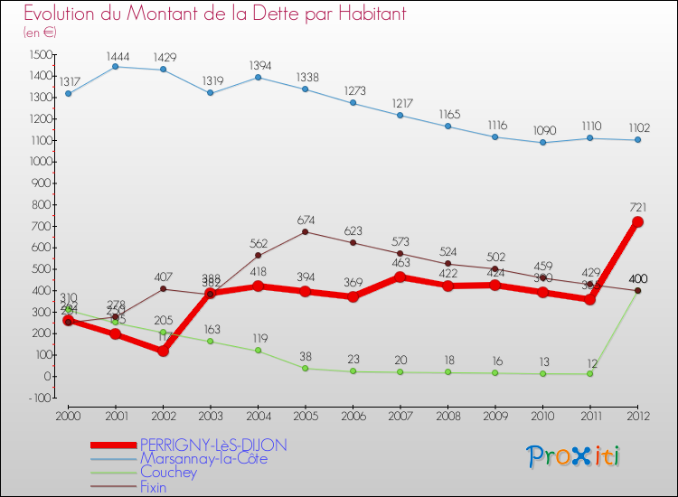 Evolution de la dette par habitant pour la commune de PERRIGNY-LèS-DIJON et les communes proches de 2000 à 2012 Comparaison de la dette par habitant pour PERRIGNY-LèS-DIJON et les communes voisines de 2000 à 2012