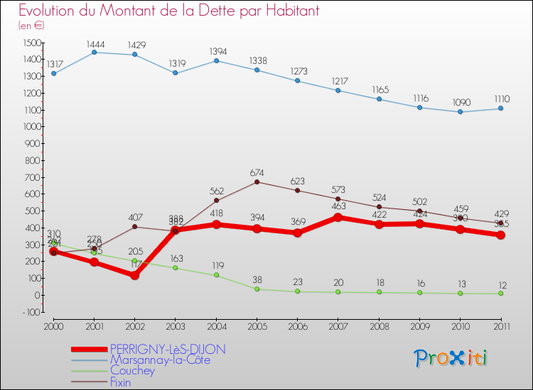 Evolution de la dette par habitant pour la commune de PERRIGNY-LèS-DIJON et les communes proches Comparaison de la dette par habitant pour PERRIGNY-LèS-DIJON et les communes voisines