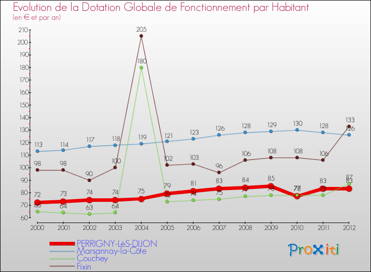 Evolution et montant de la dotation globale de fonctionnement par Habitant pour PERRIGNY-LèS-DIJON et les communes proches Comparaison des dotations globales de fonctionnement par habitant pour PERRIGNY-LèS-DIJON et les communes voisines