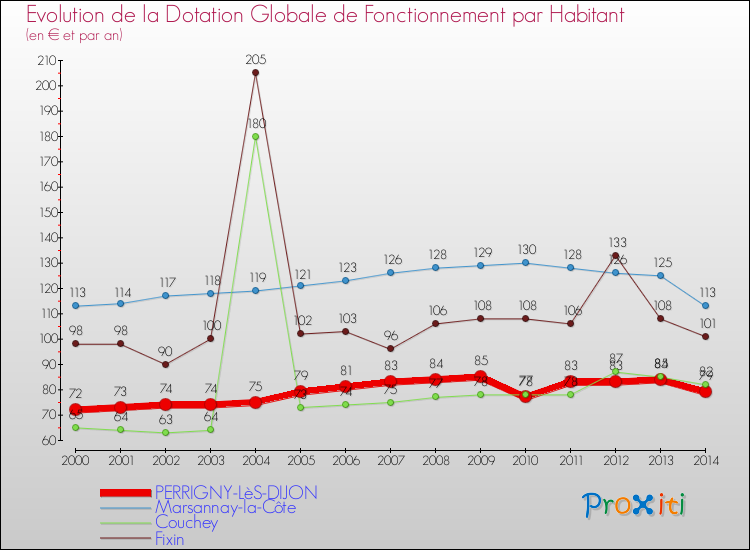 Evolution et montant de la dotation globale de fonctionnement par Habitant pour PERRIGNY-LèS-DIJON et les communes proches de 2000 à 2014. Comparaison des dotations globales de fonctionnement par habitant pour PERRIGNY-LèS-DIJON et les communes voisines de 2000 à 2014.