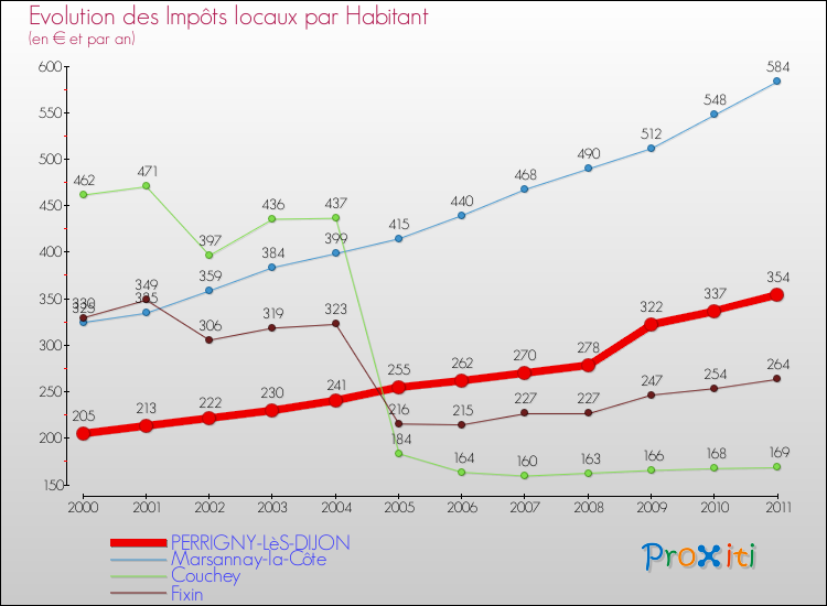 Evolution et montant des impôts locaux par Habitant pour PERRIGNY-LèS-DIJON et les communes proches Comparaison des impôts locaux par habitant pour PERRIGNY-LèS-DIJON et les communes voisines