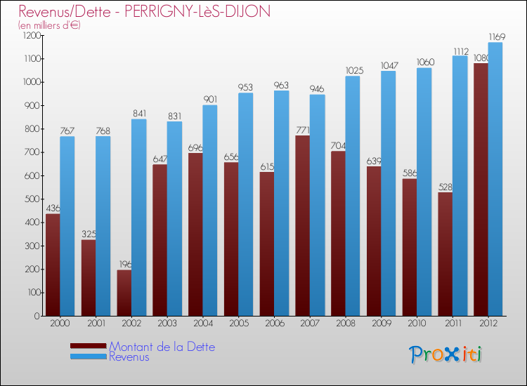 Evolution comparée de la dette et des revenus pour la commune de PERRIGNY-LèS-DIJON de 2000 à 2012 Comparaison de la dette et des revenus pour PERRIGNY-LèS-DIJON de 2000 à 2012