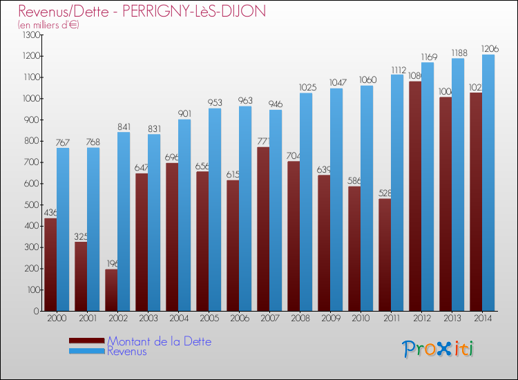 Evolution comparée de la dette et des revenus pour la commune de PERRIGNY-LèS-DIJON de 2000 à 2014 Comparaison de la dette et des revenus pour PERRIGNY-LèS-DIJON de 2000 à 2014