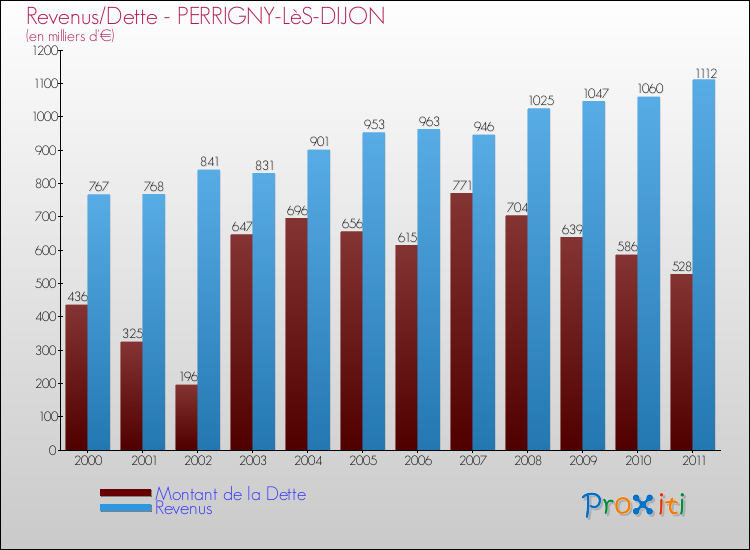 Evolution comparée de la dette et des revenus pour la commune de PERRIGNY-LèS-DIJON de 2000 à 2011 Comparaison de la dette et des revenus pour PERRIGNY-LèS-DIJON de 2000 à 2011