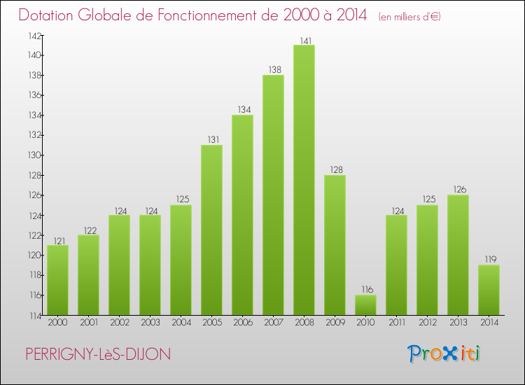 Evolution du montant de la Dotation Globale de Fonctionnement pour la commune de PERRIGNY-LèS-DIJON de 2000 à 2014 Evolution du montant de la Dotation Globale de Fonctionnement pour PERRIGNY-LèS-DIJON de 2000 à 2014