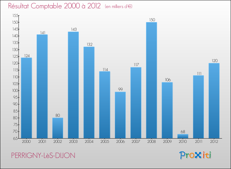 Evolution du résultat comptable pour la commune de PERRIGNY-LèS-DIJON de 2000 à 2012 Evolution du résultat comptable pour PERRIGNY-LèS-DIJON de 2000 à 2012