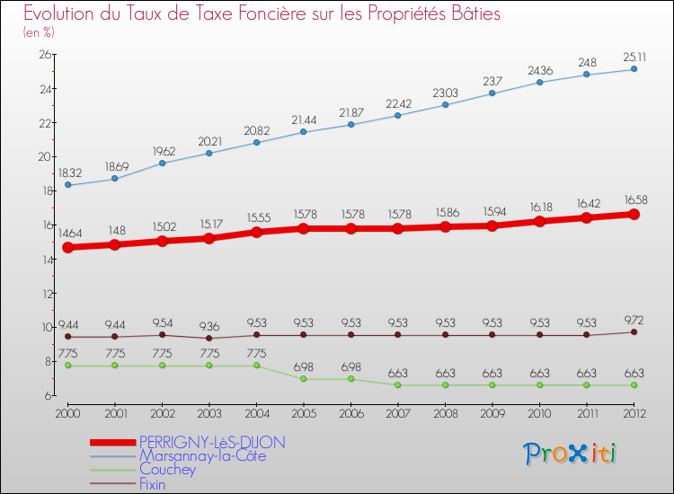 Evolution du taux de la taxe foncière sur le bati pour PERRIGNY-LèS-DIJON et les communes proches de 2000 à 2012 Comparaison des taux de taxe foncière sur le bati pour PERRIGNY-LèS-DIJON et les communes voisines de 2000 à 2012
