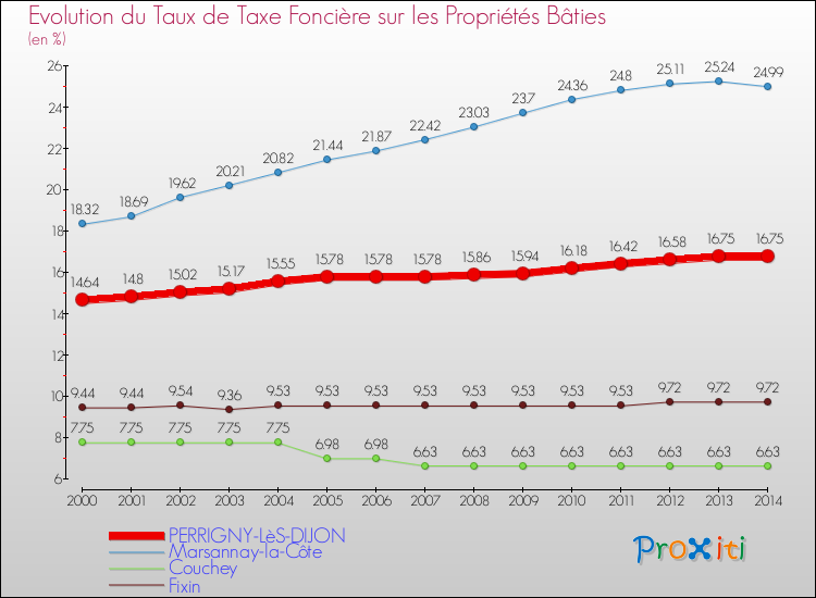 Comparaison des taux de taxe foncière sur le bati pour PERRIGNY-LèS-DIJON et les communes voisines de 2000 à 2014
