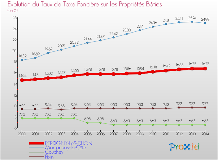 Evolution du taux de la taxe foncière sur le bati pour PERRIGNY-LèS-DIJON et les communes proches de 2000 à 2014 Comparaison des taux de taxe foncière sur le bati pour PERRIGNY-LèS-DIJON et les communes voisines de 2000 à 2014