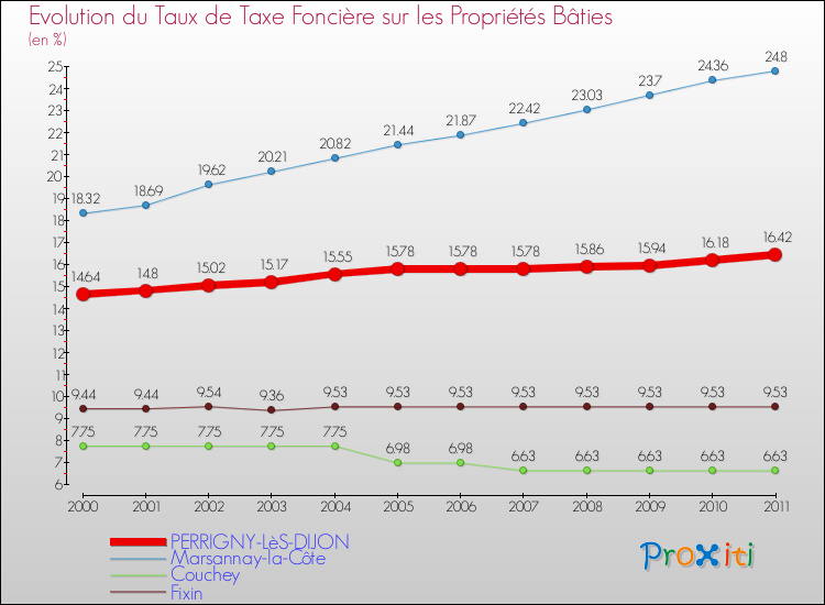 Evolution du taux de la taxe foncière sur le bati pour PERRIGNY-LèS-DIJON et les communes proches Comparaison des taux de taxe foncière sur le bati pour PERRIGNY-LèS-DIJON et les communes voisines