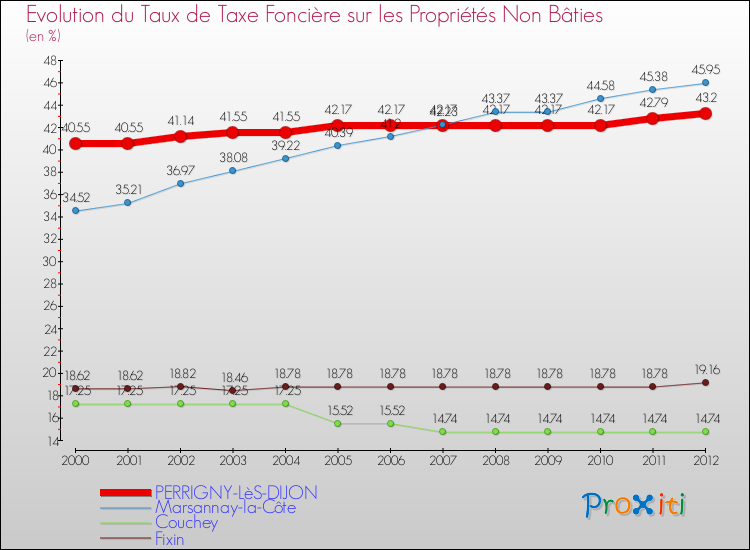 Evolution du taux de la taxe foncière sur les immeubles et terrains non batis pour PERRIGNY-LèS-DIJON et les communes proches de 2000 à 2012 Comparaison des taux de la taxe foncière sur les immeubles et terrains non batis pour PERRIGNY-LèS-DIJON et les communes voisines de 2000 à 2012