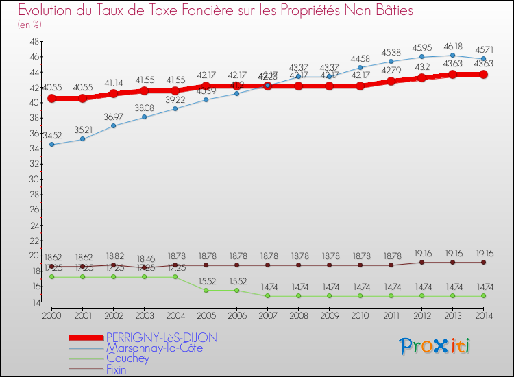 Evolution du taux de la taxe foncière sur les immeubles et terrains non batis pour PERRIGNY-LèS-DIJON et les communes proches de 2000 à 2014 Comparaison des taux de la taxe foncière sur les immeubles et terrains non batis pour PERRIGNY-LèS-DIJON et les communes voisines de 2000 à 2014