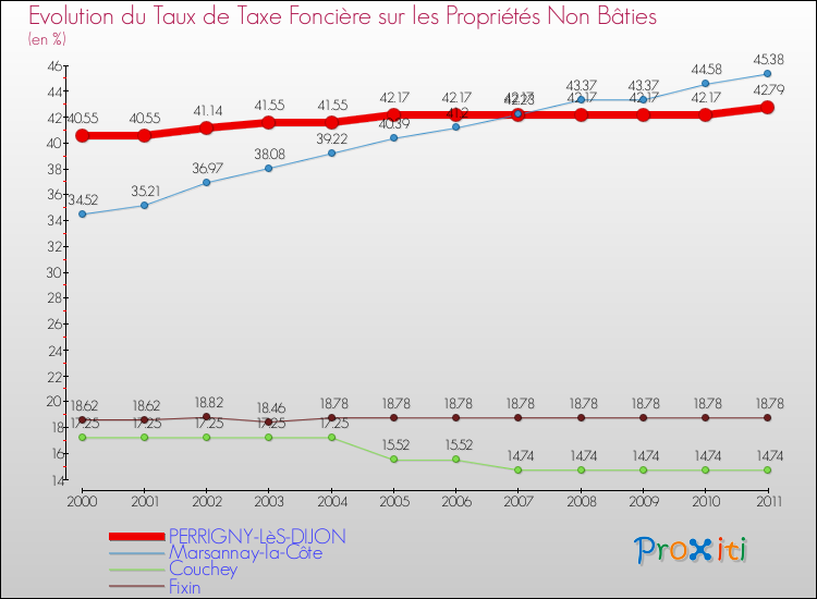 Evolution du taux de la taxe foncière sur les immeubles et terrains non batis pour PERRIGNY-LèS-DIJON et les communes proches Comparaison des taux de la taxe foncière sur les immeubles et terrains non batis pour PERRIGNY-LèS-DIJON et les communes voisines