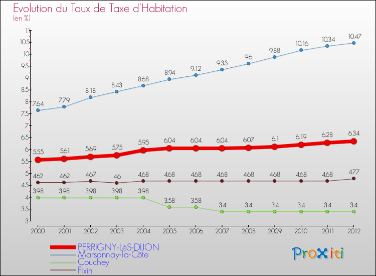 Evolution du taux de la taxe d'habitation pour PERRIGNY-LèS-DIJON et les communes proches Comparaison des taux de la taxe d'habitation pour PERRIGNY-LèS-DIJON et les communes voisines