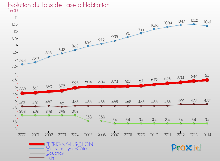 Comparaison des taux de la taxe d'habitation pour PERRIGNY-LèS-DIJON et les communes voisines de 2000 à 2014