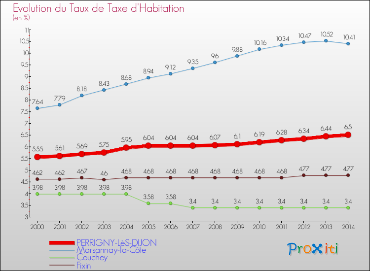Evolution du taux de la taxe d'habitation pour PERRIGNY-LèS-DIJON et les communes proches de 2000 à 2014 Comparaison des taux de la taxe d'habitation pour PERRIGNY-LèS-DIJON et les communes voisines de 2000 à 2014