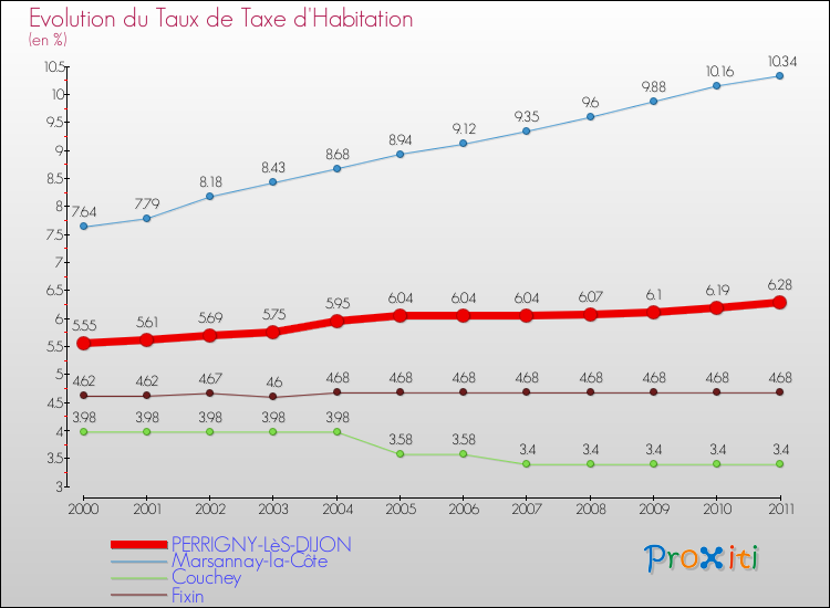 Evolution du taux de la taxe d'habitation pour PERRIGNY-LèS-DIJON et les communes proches Comparaison des taux de la taxe d'habitation pour PERRIGNY-LèS-DIJON et les communes voisines