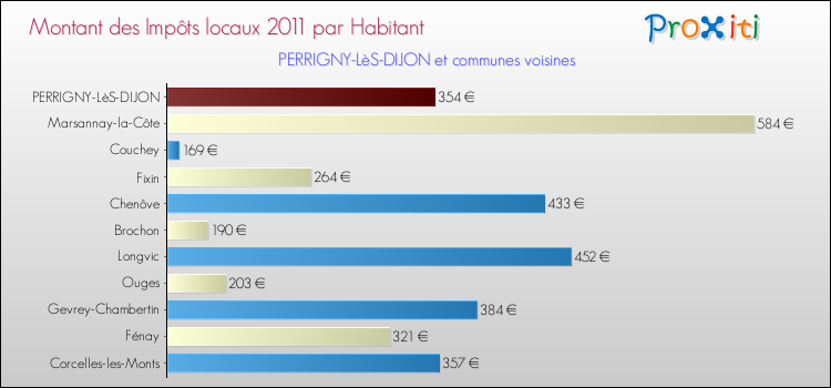 Montant des impôts locaux par Habitant pour PERRIGNY-LèS-DIJON et les communes proches Comparaison des impôts locaux par habitant pour PERRIGNY-LèS-DIJON et les communes voisines