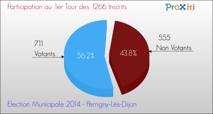 Participation au 1er Tour des Elections Municipales 2014 de la commune de Perrigny-Lès-Dijon Elections Municipales 2014 - Participation au 1er Tour pour la commune de Perrigny-Lès-Dijon
