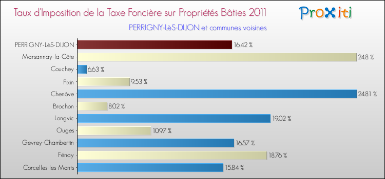 Taux d'imposition de la taxe foncière sur le bati 2011 pour PERRIGNY-LèS-DIJON et les communes proches Comparaison des taux d'imposition de la taxe foncière sur le bati 2011 pour PERRIGNY-LèS-DIJON et les communes voisines