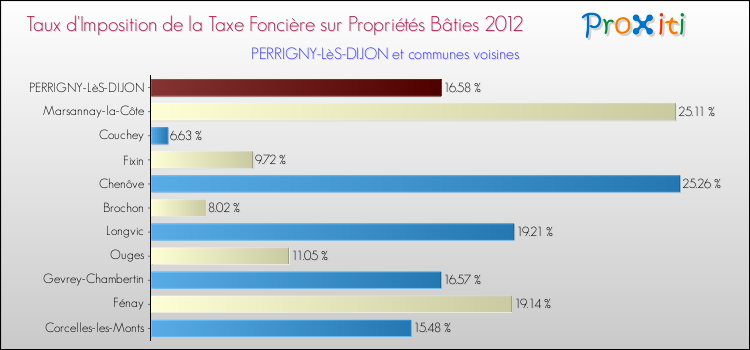 Taux d'imposition de la taxe foncière sur le bati 2012 pour PERRIGNY-LèS-DIJON et les communes proches Comparaison des taux d'imposition de la taxe foncière sur le bati 2012 pour PERRIGNY-LèS-DIJON et les communes voisines