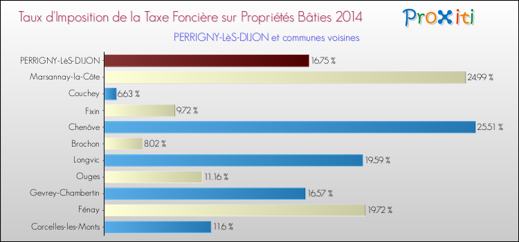 Taux d'imposition de la taxe foncière sur le bati 2014 pour PERRIGNY-LèS-DIJON et les communes proches Comparaison des taux d'imposition de la taxe foncière sur le bati 2014 pour PERRIGNY-LèS-DIJON et les communes voisines
