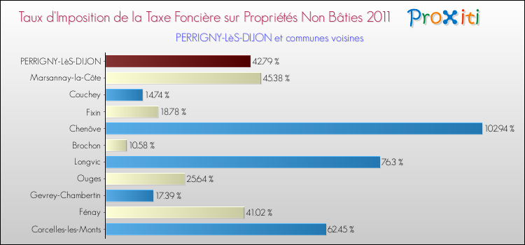 Taux d'imposition de la taxe foncière sur les immeubles et terrains non batis 2011 pour PERRIGNY-LèS-DIJON et les communes proches Comparaison des taux d'imposition de la taxe foncière sur les immeubles et terrains non batis 2011 pour PERRIGNY-LèS-DIJON et les communes voisines