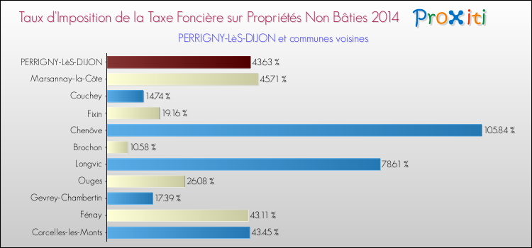 Comparaison des taux d'imposition de la taxe foncière sur les immeubles et terrains non batis 2014 pour PERRIGNY-LèS-DIJON et les communes voisines