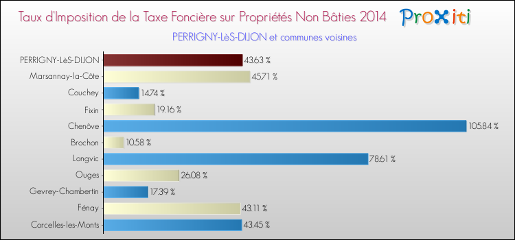 Taux d'imposition de la taxe foncière sur les immeubles et terrains non batis 2014 pour PERRIGNY-LèS-DIJON et les communes proches Comparaison des taux d'imposition de la taxe foncière sur les immeubles et terrains non batis 2014 pour PERRIGNY-LèS-DIJON et les communes voisines