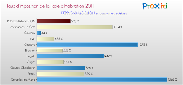 Taux d'imposition de la taxe d'habitation 2011 pour PERRIGNY-LèS-DIJON et les communes proches Comparaison des taux d'imposition de la taxe d'habitation 2011 pour PERRIGNY-LèS-DIJON et les communes voisines