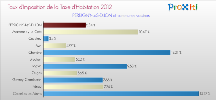 Taux d'imposition de la taxe d'habitation 2012 pour PERRIGNY-LèS-DIJON et les communes proches Comparaison des taux d'imposition de la taxe d'habitation 2012 pour PERRIGNY-LèS-DIJON et les communes voisines