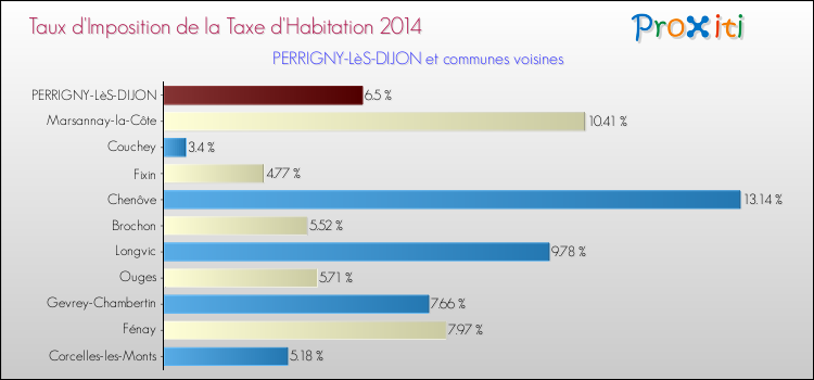 Comparaison des taux d'imposition de la taxe d'habitation 2014 pour PERRIGNY-LèS-DIJON et les communes voisines