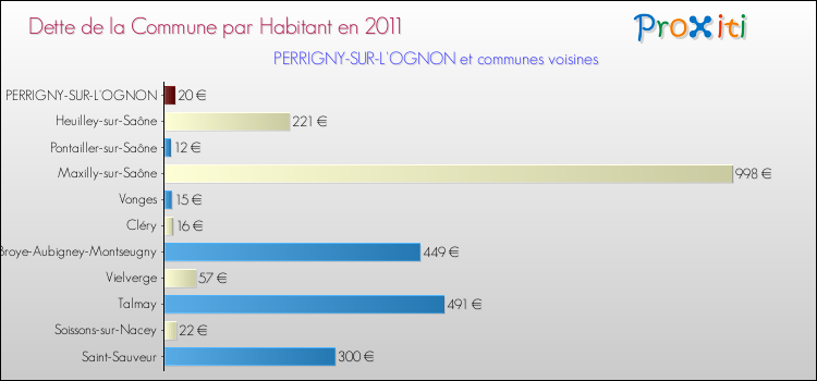 Dette par habitant de la commune en 2011 pour PERRIGNY-SUR-L'OGNON et les communes proches Comparaison de la dette par habitant de la commune en 2011 pour PERRIGNY-SUR-L'OGNON et les communes voisines