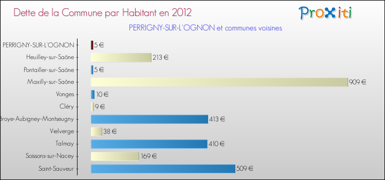 Dette par habitant de la commune en 2012 pour PERRIGNY-SUR-L'OGNON et les communes proches Comparaison de la dette par habitant de la commune en 2012 pour PERRIGNY-SUR-L'OGNON et les communes voisines