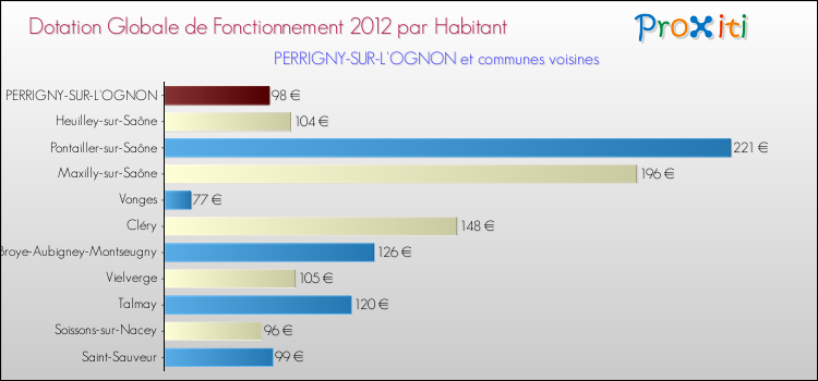 Montant des dotations globales de fonctionnement DGF par Habitant pour PERRIGNY-SUR-L'OGNON et les communes proches Comparaison des des dotations globales de fonctionnement DGF par habitant pour PERRIGNY-SUR-L'OGNON et les communes voisines