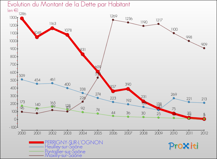 Evolution de la dette par habitant pour la commune de PERRIGNY-SUR-L'OGNON et les communes proches de 2000 à 2012 Comparaison de la dette par habitant pour PERRIGNY-SUR-L'OGNON et les communes voisines de 2000 à 2012