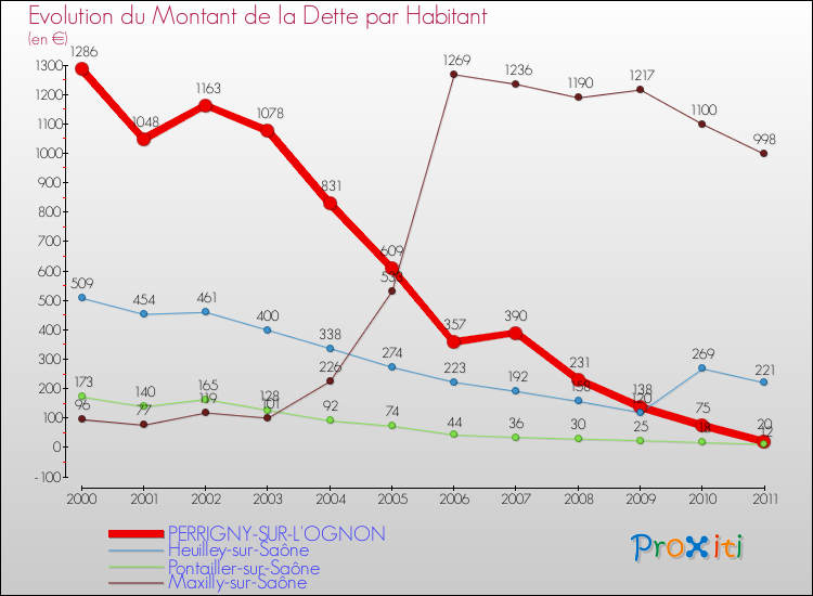 Evolution de la dette par habitant pour la commune de PERRIGNY-SUR-L'OGNON et les communes proches Comparaison de la dette par habitant pour PERRIGNY-SUR-L'OGNON et les communes voisines