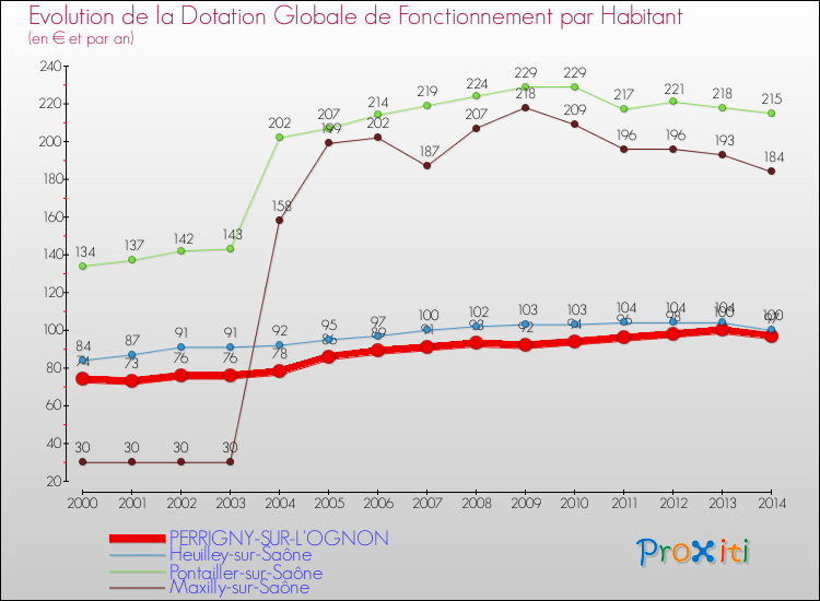 Evolution et montant de la dotation globale de fonctionnement par Habitant pour PERRIGNY-SUR-L'OGNON et les communes proches de 2000 à 2014. Comparaison des dotations globales de fonctionnement par habitant pour PERRIGNY-SUR-L'OGNON et les communes voisines de 2000 à 2014.