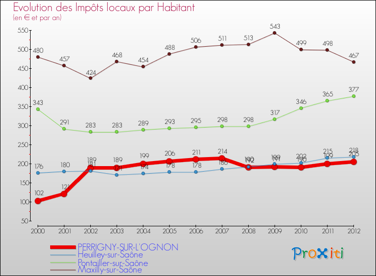 Evolution et montant des impôts locaux par Habitant pour PERRIGNY-SUR-L'OGNON et les communes proches Comparaison des impôts locaux par habitant pour PERRIGNY-SUR-L'OGNON et les communes voisines