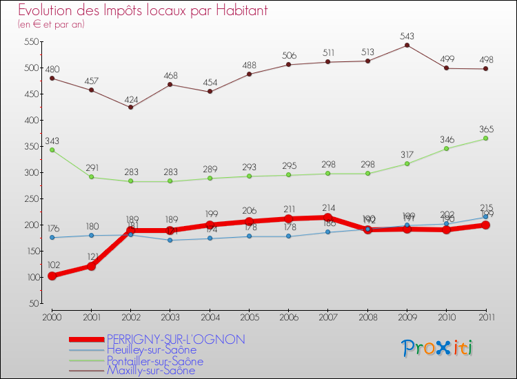 Evolution et montant des impôts locaux par Habitant pour PERRIGNY-SUR-L'OGNON et les communes proches Comparaison des impôts locaux par habitant pour PERRIGNY-SUR-L'OGNON et les communes voisines