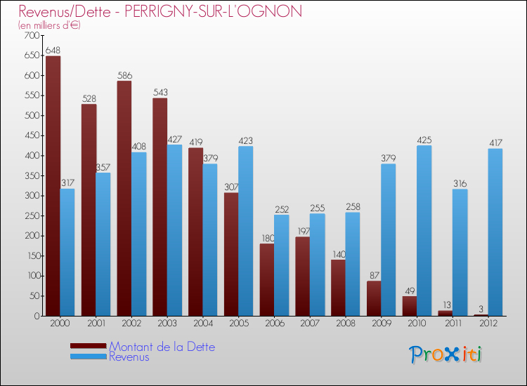 Evolution comparée de la dette et des revenus pour la commune de PERRIGNY-SUR-L'OGNON de 2000 à 2012 Comparaison de la dette et des revenus pour PERRIGNY-SUR-L'OGNON de 2000 à 2012