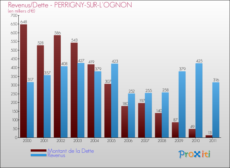 Evolution comparée de la dette et des revenus pour la commune de PERRIGNY-SUR-L'OGNON de 2000 à 2011 Comparaison de la dette et des revenus pour PERRIGNY-SUR-L'OGNON de 2000 à 2011