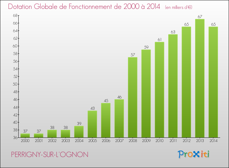 Evolution du montant de la Dotation Globale de Fonctionnement pour la commune de PERRIGNY-SUR-L'OGNON de 2000 à 2014 Evolution du montant de la Dotation Globale de Fonctionnement pour PERRIGNY-SUR-L'OGNON de 2000 à 2014